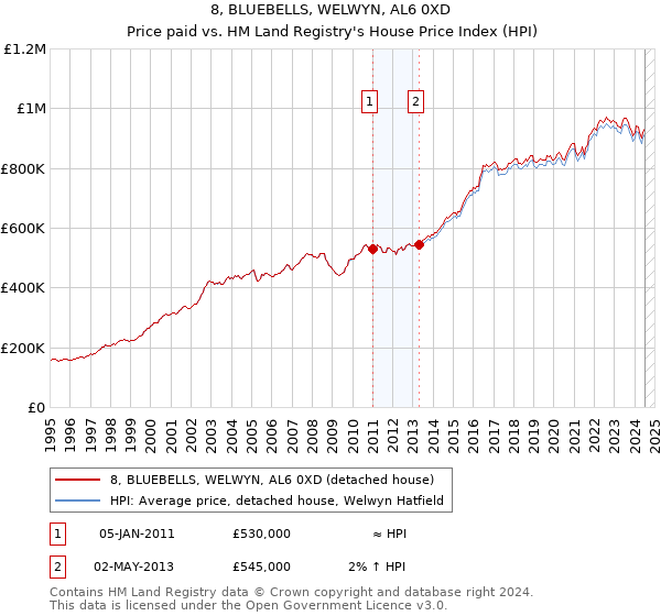 8, BLUEBELLS, WELWYN, AL6 0XD: Price paid vs HM Land Registry's House Price Index