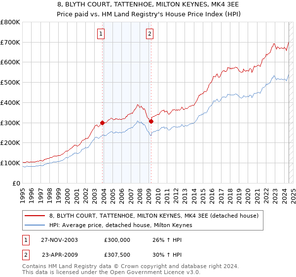 8, BLYTH COURT, TATTENHOE, MILTON KEYNES, MK4 3EE: Price paid vs HM Land Registry's House Price Index