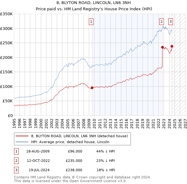 8, BLYTON ROAD, LINCOLN, LN6 3NH: Price paid vs HM Land Registry's House Price Index