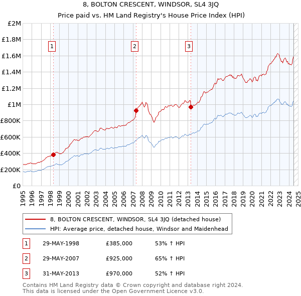 8, BOLTON CRESCENT, WINDSOR, SL4 3JQ: Price paid vs HM Land Registry's House Price Index