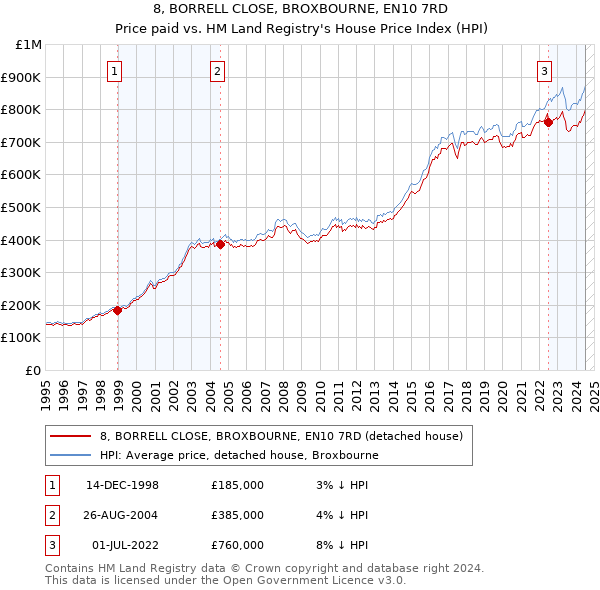 8, BORRELL CLOSE, BROXBOURNE, EN10 7RD: Price paid vs HM Land Registry's House Price Index