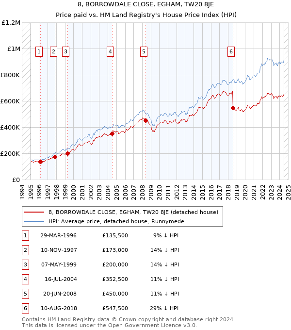 8, BORROWDALE CLOSE, EGHAM, TW20 8JE: Price paid vs HM Land Registry's House Price Index