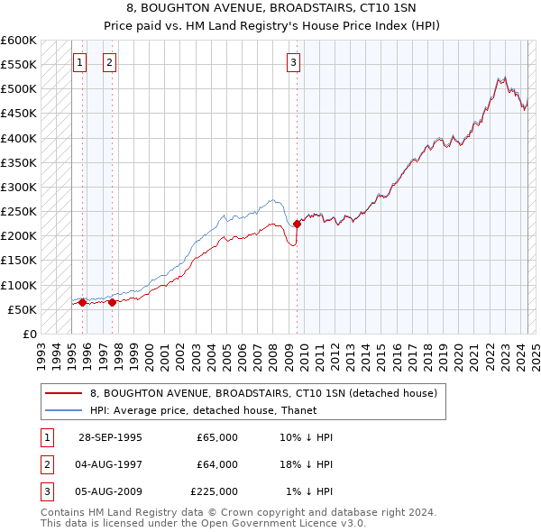 8, BOUGHTON AVENUE, BROADSTAIRS, CT10 1SN: Price paid vs HM Land Registry's House Price Index