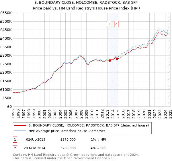 8, BOUNDARY CLOSE, HOLCOMBE, RADSTOCK, BA3 5FP: Price paid vs HM Land Registry's House Price Index