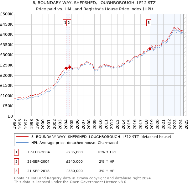 8, BOUNDARY WAY, SHEPSHED, LOUGHBOROUGH, LE12 9TZ: Price paid vs HM Land Registry's House Price Index