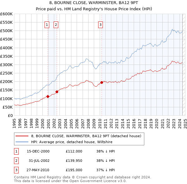 8, BOURNE CLOSE, WARMINSTER, BA12 9PT: Price paid vs HM Land Registry's House Price Index