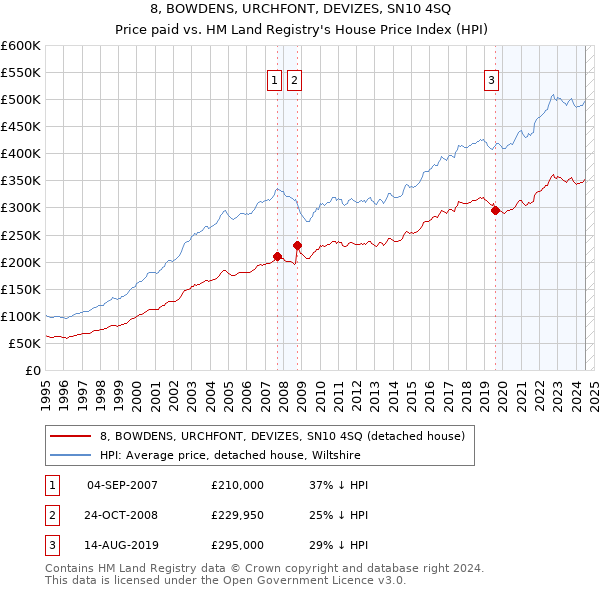 8, BOWDENS, URCHFONT, DEVIZES, SN10 4SQ: Price paid vs HM Land Registry's House Price Index