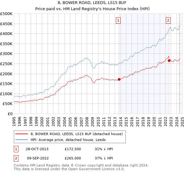 8, BOWER ROAD, LEEDS, LS15 8UF: Price paid vs HM Land Registry's House Price Index