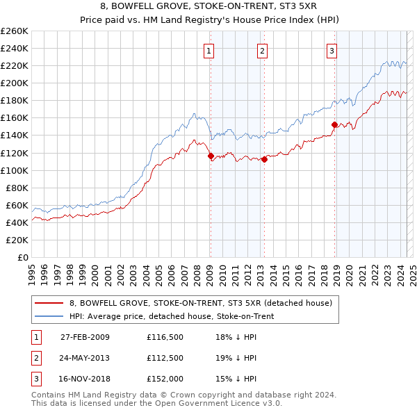 8, BOWFELL GROVE, STOKE-ON-TRENT, ST3 5XR: Price paid vs HM Land Registry's House Price Index