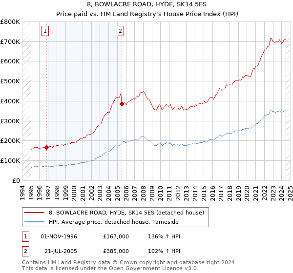 8, BOWLACRE ROAD, HYDE, SK14 5ES: Price paid vs HM Land Registry's House Price Index