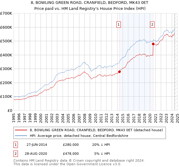 8, BOWLING GREEN ROAD, CRANFIELD, BEDFORD, MK43 0ET: Price paid vs HM Land Registry's House Price Index