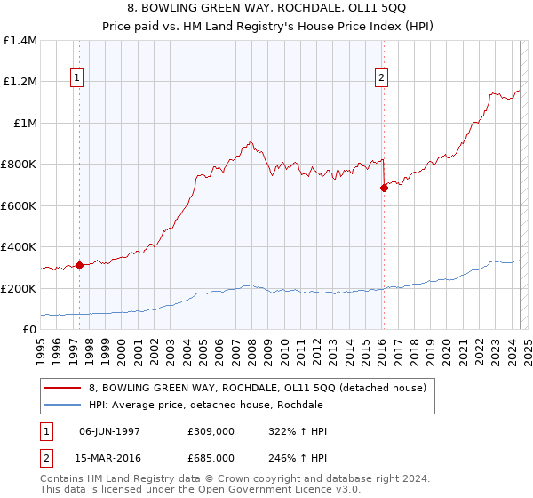 8, BOWLING GREEN WAY, ROCHDALE, OL11 5QQ: Price paid vs HM Land Registry's House Price Index