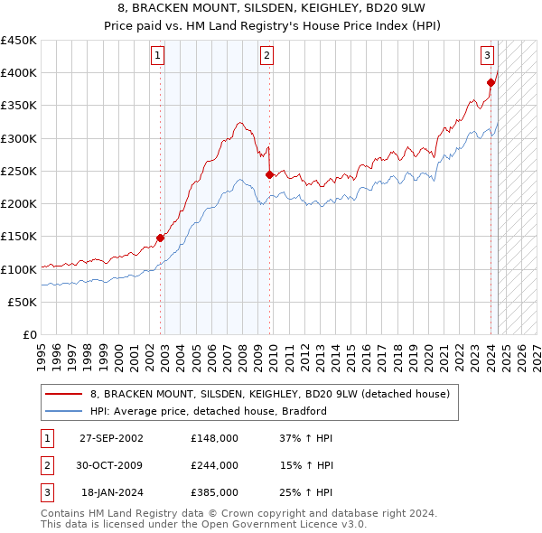 8, BRACKEN MOUNT, SILSDEN, KEIGHLEY, BD20 9LW: Price paid vs HM Land Registry's House Price Index