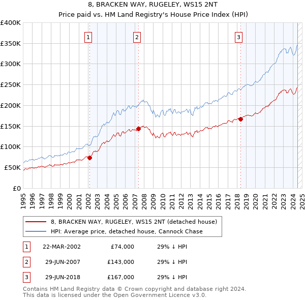 8, BRACKEN WAY, RUGELEY, WS15 2NT: Price paid vs HM Land Registry's House Price Index