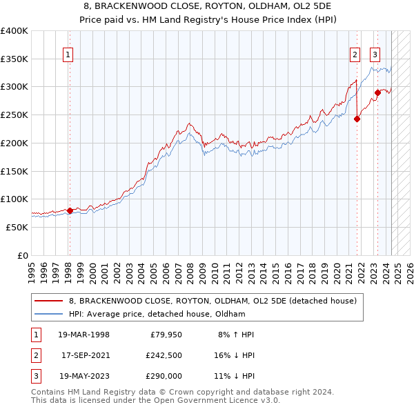 8, BRACKENWOOD CLOSE, ROYTON, OLDHAM, OL2 5DE: Price paid vs HM Land Registry's House Price Index