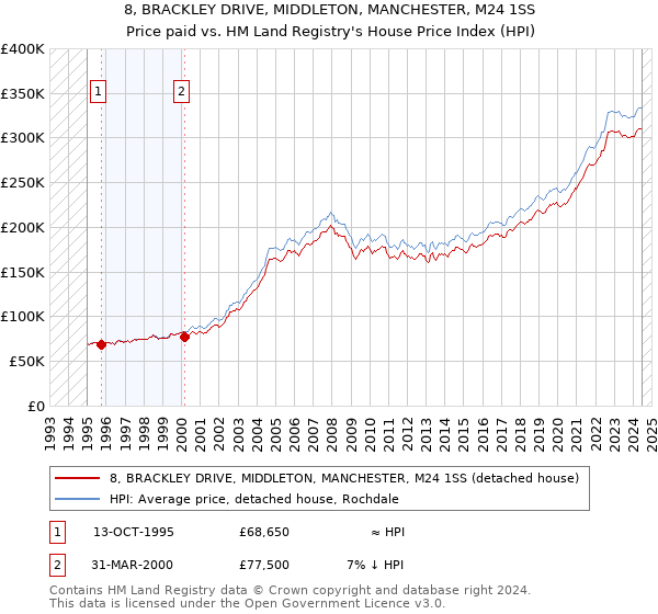 8, BRACKLEY DRIVE, MIDDLETON, MANCHESTER, M24 1SS: Price paid vs HM Land Registry's House Price Index