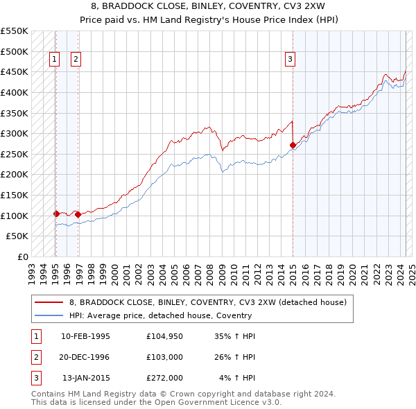 8, BRADDOCK CLOSE, BINLEY, COVENTRY, CV3 2XW: Price paid vs HM Land Registry's House Price Index