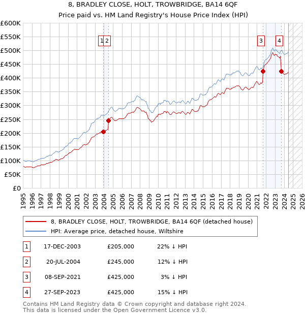 8, BRADLEY CLOSE, HOLT, TROWBRIDGE, BA14 6QF: Price paid vs HM Land Registry's House Price Index