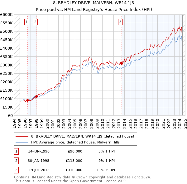 8, BRADLEY DRIVE, MALVERN, WR14 1JS: Price paid vs HM Land Registry's House Price Index