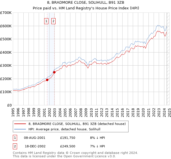 8, BRADMORE CLOSE, SOLIHULL, B91 3ZB: Price paid vs HM Land Registry's House Price Index