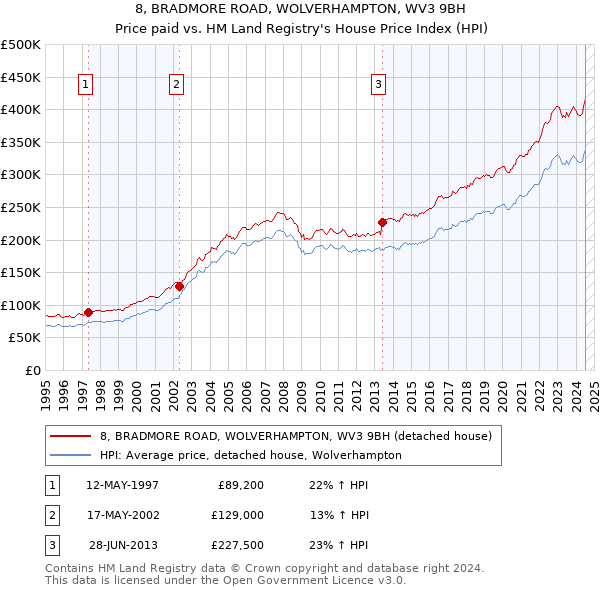 8, BRADMORE ROAD, WOLVERHAMPTON, WV3 9BH: Price paid vs HM Land Registry's House Price Index