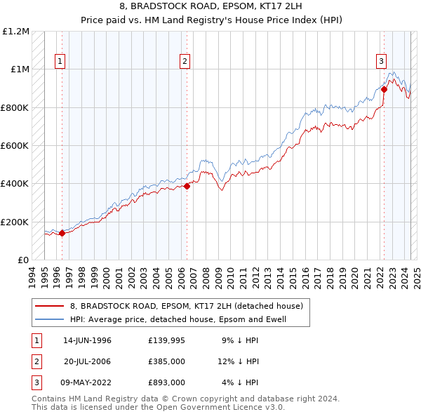 8, BRADSTOCK ROAD, EPSOM, KT17 2LH: Price paid vs HM Land Registry's House Price Index