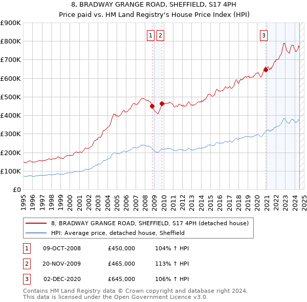 8, BRADWAY GRANGE ROAD, SHEFFIELD, S17 4PH: Price paid vs HM Land Registry's House Price Index