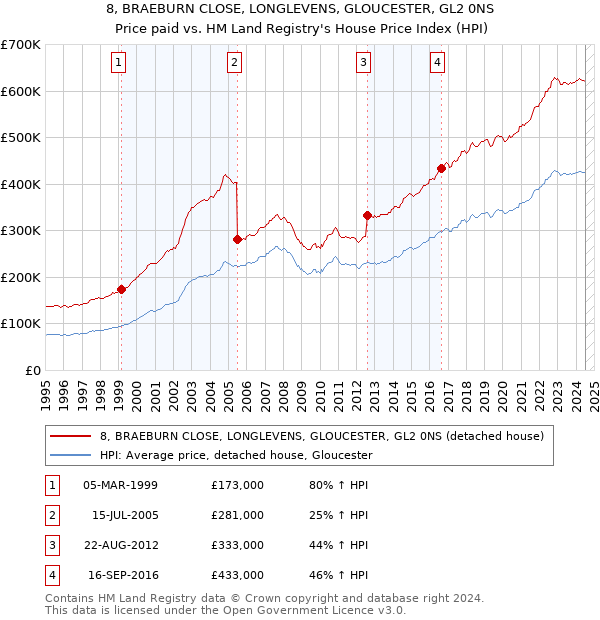 8, BRAEBURN CLOSE, LONGLEVENS, GLOUCESTER, GL2 0NS: Price paid vs HM Land Registry's House Price Index