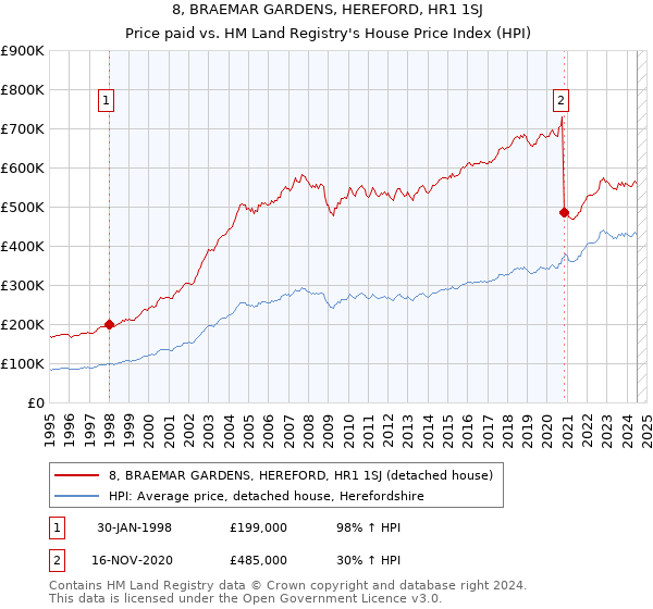 8, BRAEMAR GARDENS, HEREFORD, HR1 1SJ: Price paid vs HM Land Registry's House Price Index