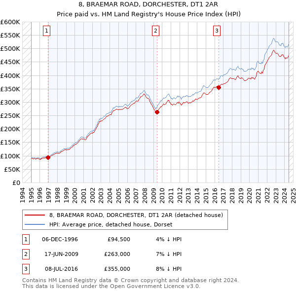 8, BRAEMAR ROAD, DORCHESTER, DT1 2AR: Price paid vs HM Land Registry's House Price Index