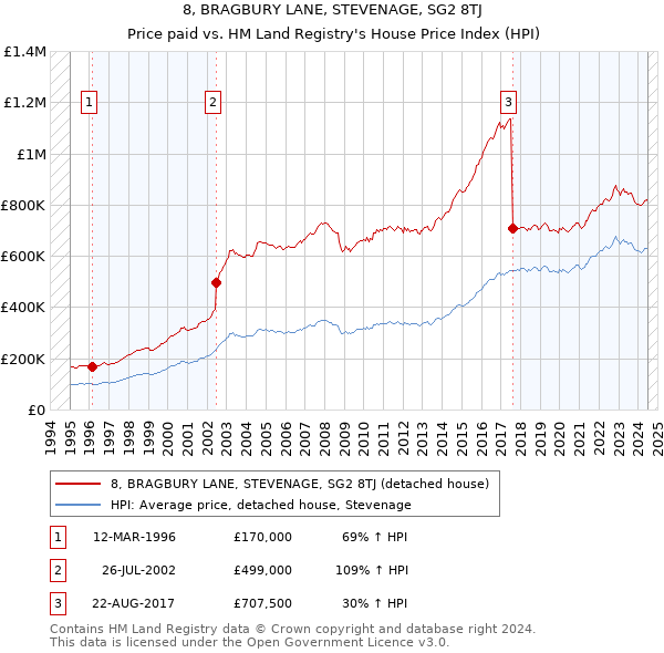 8, BRAGBURY LANE, STEVENAGE, SG2 8TJ: Price paid vs HM Land Registry's House Price Index