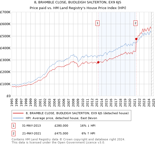 8, BRAMBLE CLOSE, BUDLEIGH SALTERTON, EX9 6JS: Price paid vs HM Land Registry's House Price Index