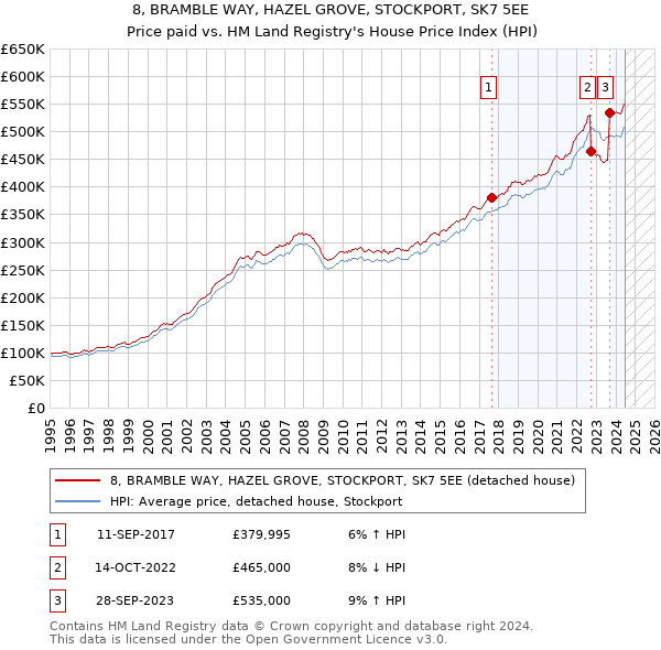 8, BRAMBLE WAY, HAZEL GROVE, STOCKPORT, SK7 5EE: Price paid vs HM Land Registry's House Price Index