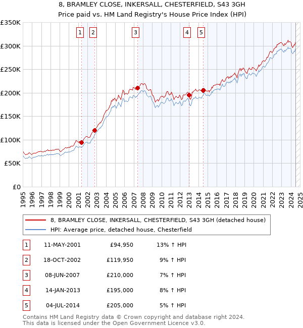 8, BRAMLEY CLOSE, INKERSALL, CHESTERFIELD, S43 3GH: Price paid vs HM Land Registry's House Price Index