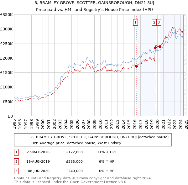 8, BRAMLEY GROVE, SCOTTER, GAINSBOROUGH, DN21 3UJ: Price paid vs HM Land Registry's House Price Index