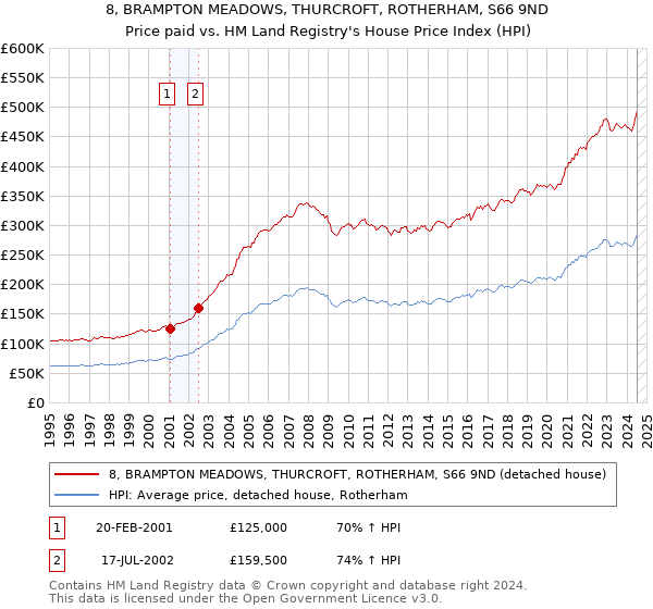 8, BRAMPTON MEADOWS, THURCROFT, ROTHERHAM, S66 9ND: Price paid vs HM Land Registry's House Price Index