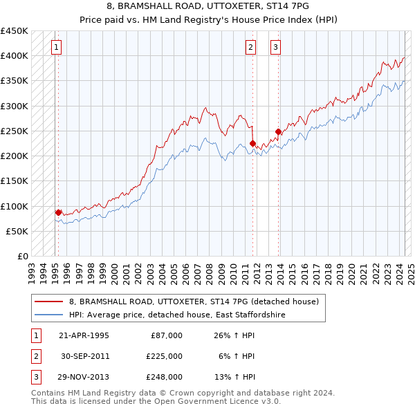 8, BRAMSHALL ROAD, UTTOXETER, ST14 7PG: Price paid vs HM Land Registry's House Price Index