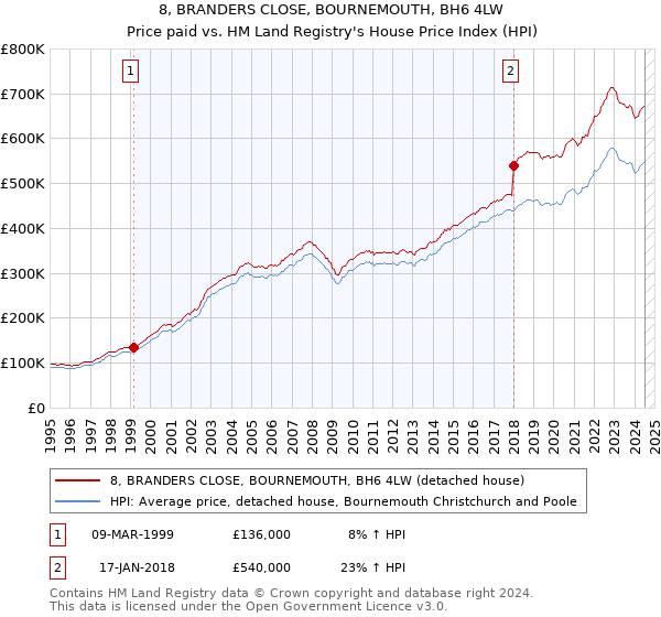 8, BRANDERS CLOSE, BOURNEMOUTH, BH6 4LW: Price paid vs HM Land Registry's House Price Index