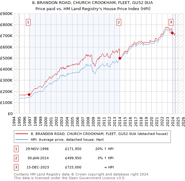 8, BRANDON ROAD, CHURCH CROOKHAM, FLEET, GU52 0UA: Price paid vs HM Land Registry's House Price Index