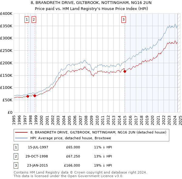 8, BRANDRETH DRIVE, GILTBROOK, NOTTINGHAM, NG16 2UN: Price paid vs HM Land Registry's House Price Index