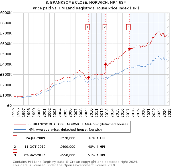 8, BRANKSOME CLOSE, NORWICH, NR4 6SP: Price paid vs HM Land Registry's House Price Index