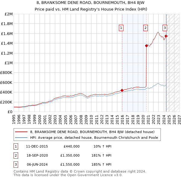 8, BRANKSOME DENE ROAD, BOURNEMOUTH, BH4 8JW: Price paid vs HM Land Registry's House Price Index