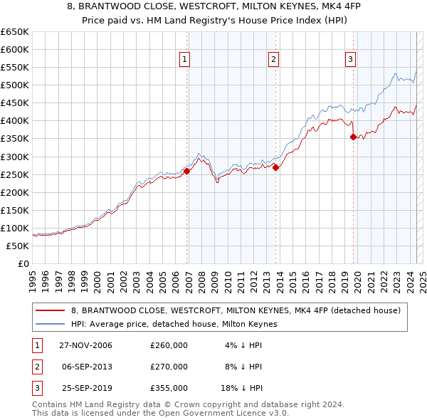 8, BRANTWOOD CLOSE, WESTCROFT, MILTON KEYNES, MK4 4FP: Price paid vs HM Land Registry's House Price Index