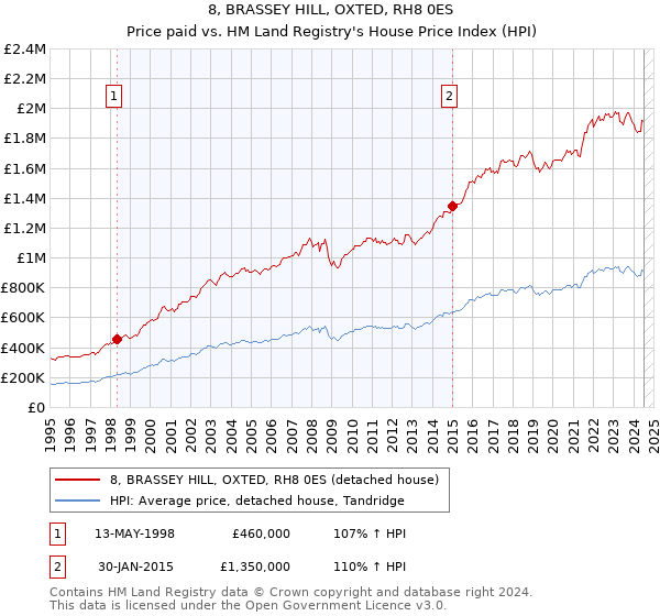 8, BRASSEY HILL, OXTED, RH8 0ES: Price paid vs HM Land Registry's House Price Index