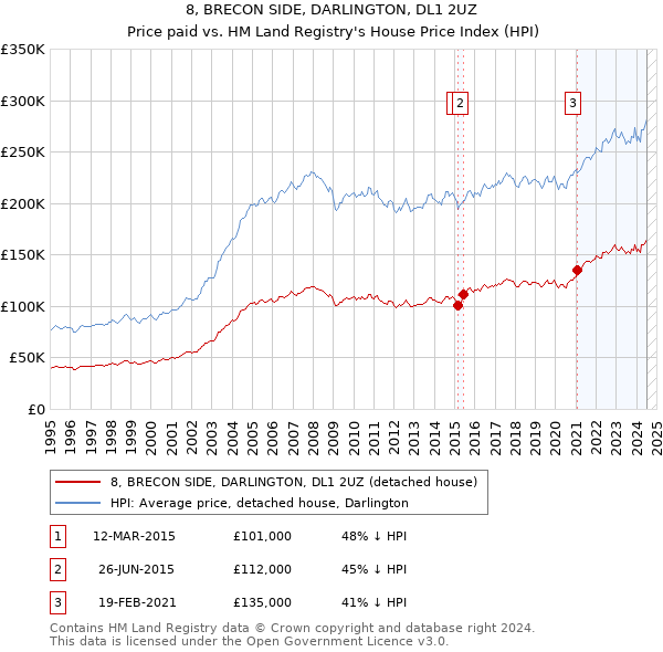 8, BRECON SIDE, DARLINGTON, DL1 2UZ: Price paid vs HM Land Registry's House Price Index