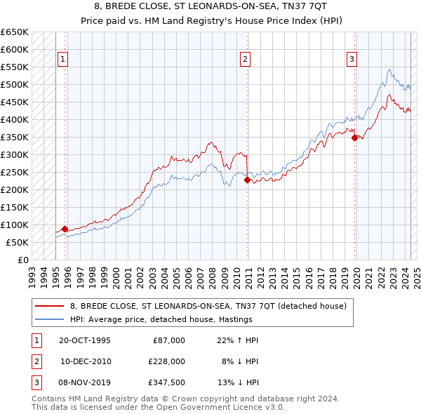 8, BREDE CLOSE, ST LEONARDS-ON-SEA, TN37 7QT: Price paid vs HM Land Registry's House Price Index