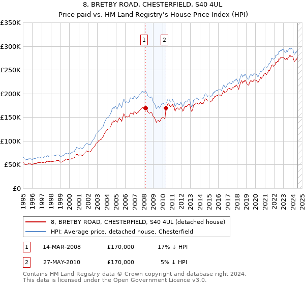 8, BRETBY ROAD, CHESTERFIELD, S40 4UL: Price paid vs HM Land Registry's House Price Index