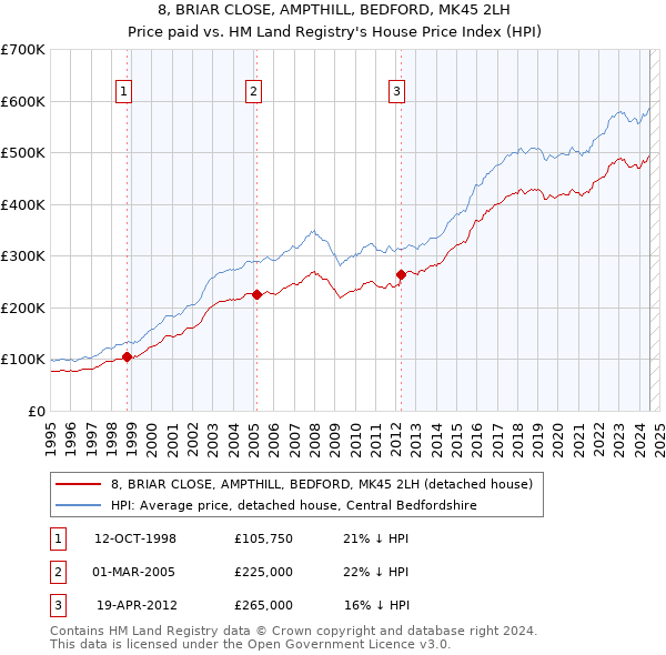 8, BRIAR CLOSE, AMPTHILL, BEDFORD, MK45 2LH: Price paid vs HM Land Registry's House Price Index