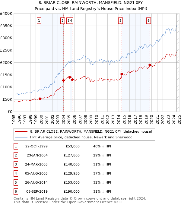 8, BRIAR CLOSE, RAINWORTH, MANSFIELD, NG21 0FY: Price paid vs HM Land Registry's House Price Index