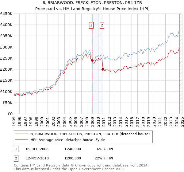 8, BRIARWOOD, FRECKLETON, PRESTON, PR4 1ZB: Price paid vs HM Land Registry's House Price Index